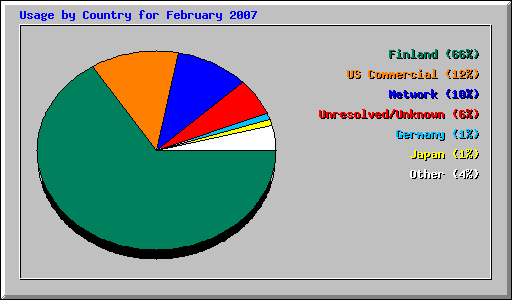 Usage by Country for February 2007