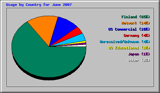 Usage by Country for June 2007