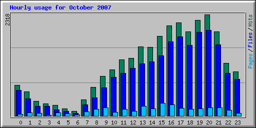 Hourly usage for October 2007