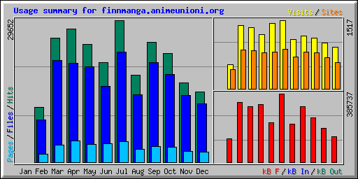 Usage summary for finnmanga.animeunioni.org