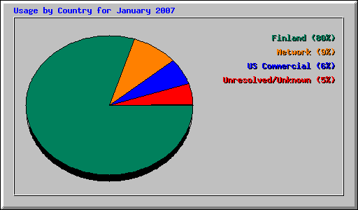 Usage by Country for January 2007