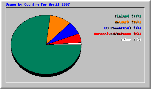 Usage by Country for April 2007