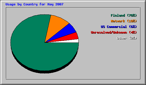 Usage by Country for May 2007