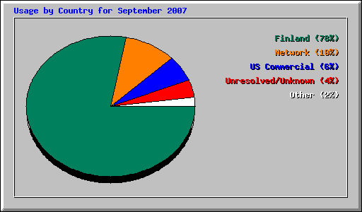 Usage by Country for September 2007