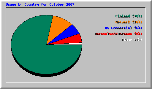 Usage by Country for October 2007