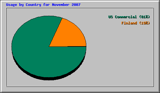 Usage by Country for November 2007