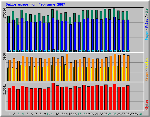 Daily usage for February 2007
