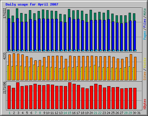 Daily usage for April 2007