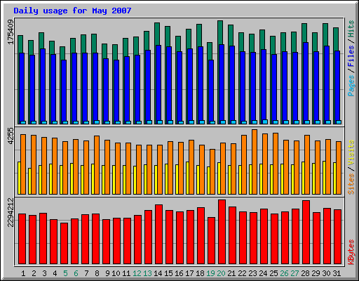 Daily usage for May 2007
