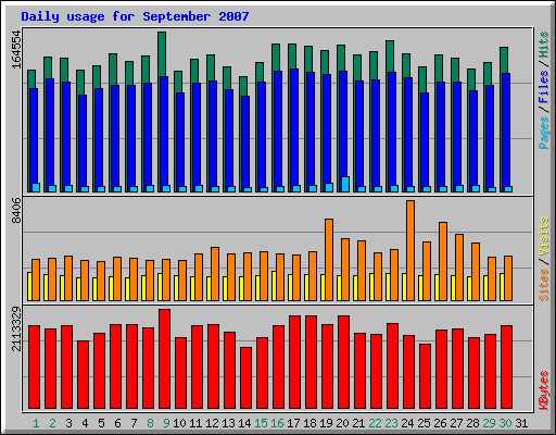 Daily usage for September 2007
