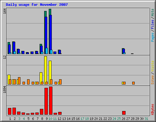 Daily usage for November 2007