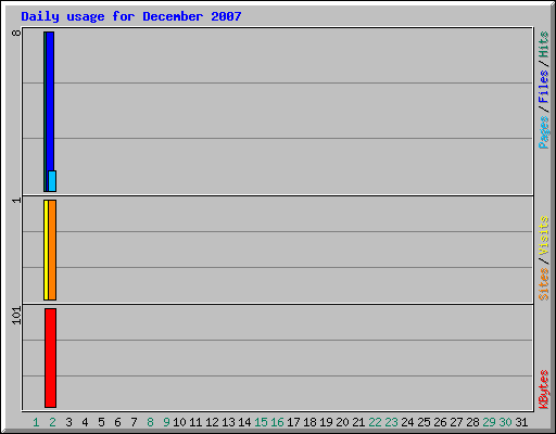Daily usage for December 2007
