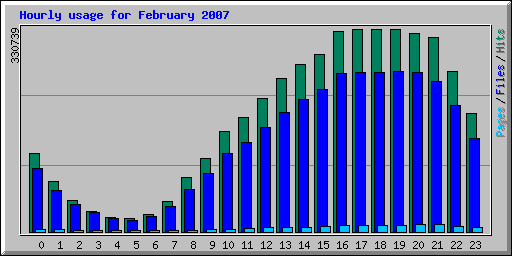 Hourly usage for February 2007