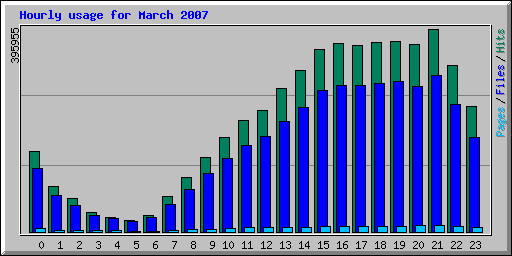 Hourly usage for March 2007