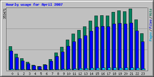 Hourly usage for April 2007