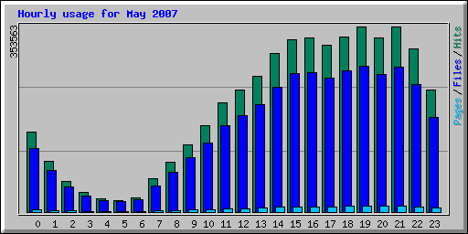 Hourly usage for May 2007