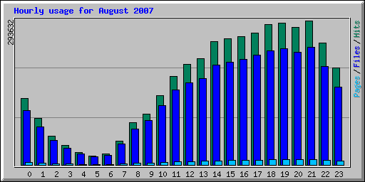 Hourly usage for August 2007