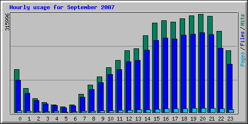 Hourly usage for September 2007