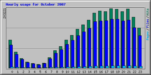Hourly usage for October 2007
