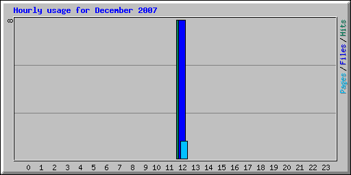Hourly usage for December 2007
