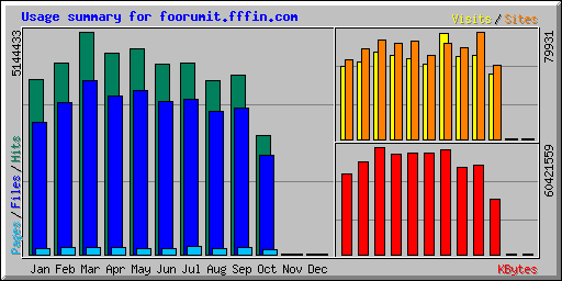 Usage summary for foorumit.fffin.com