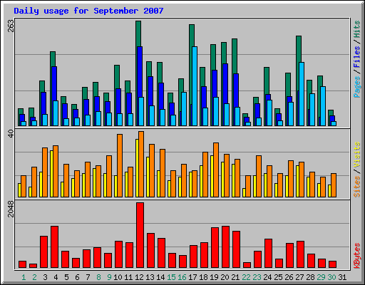 Daily usage for September 2007