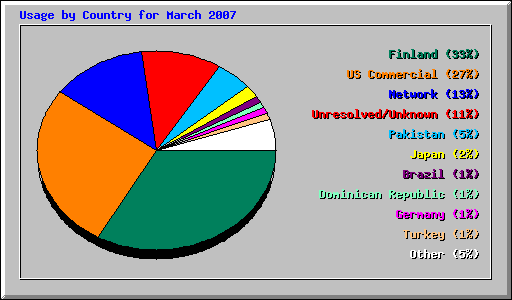 Usage by Country for March 2007