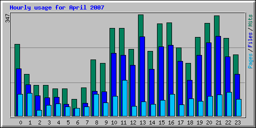 Hourly usage for April 2007