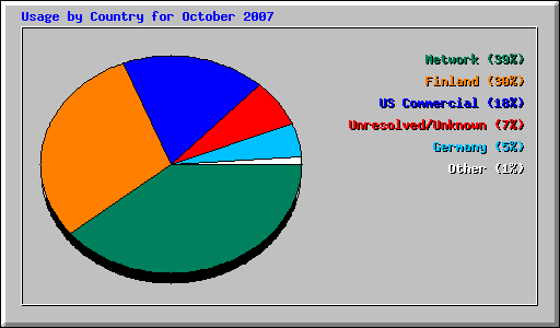 Usage by Country for October 2007
