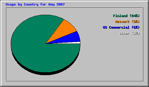 Usage by Country for May 2007