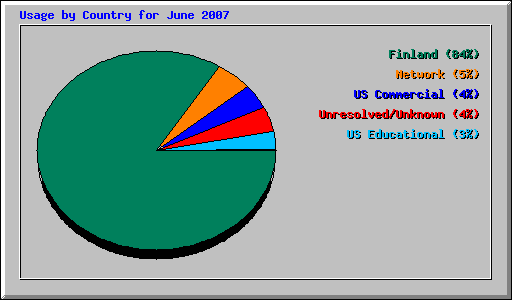 Usage by Country for June 2007