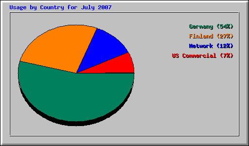 Usage by Country for July 2007
