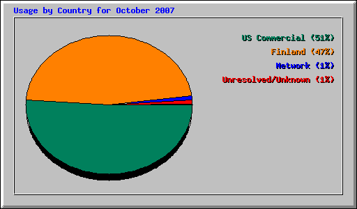 Usage by Country for October 2007