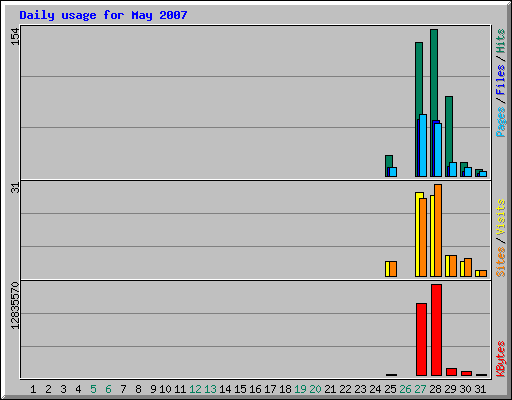 Daily usage for May 2007