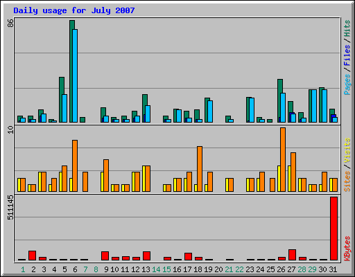 Daily usage for July 2007