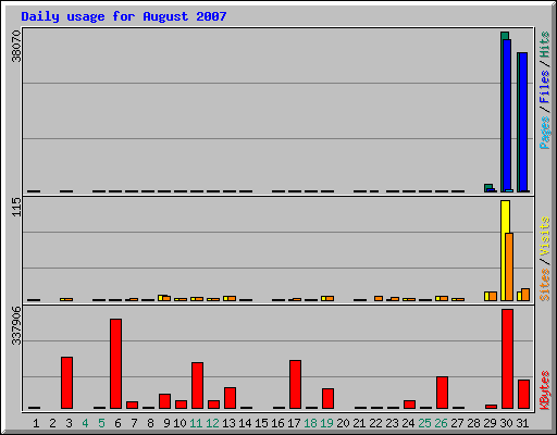 Daily usage for August 2007