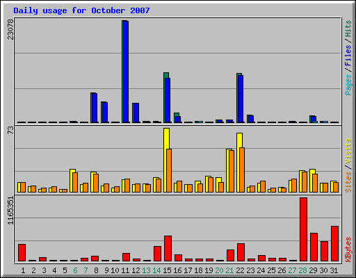 Daily usage for October 2007