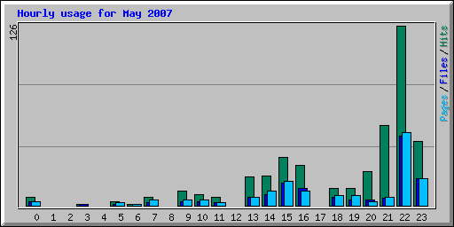 Hourly usage for May 2007