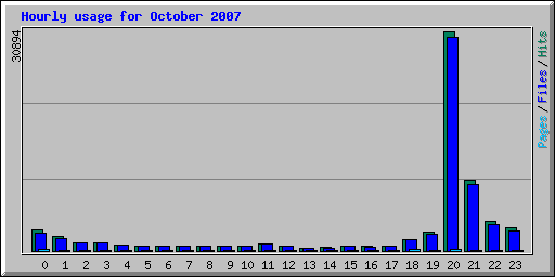 Hourly usage for October 2007
