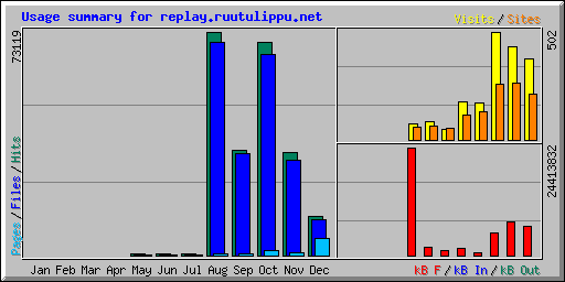 Usage summary for replay.ruutulippu.net