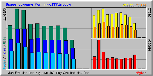 Usage summary for www.fffin.com
