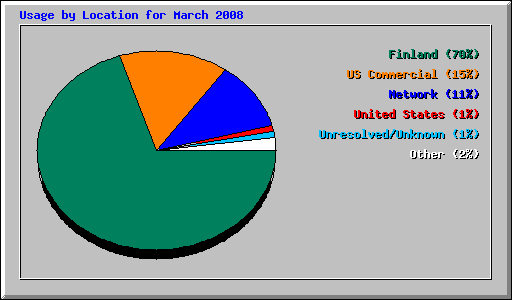 Usage by Location for March 2008