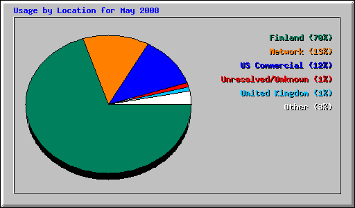 Usage by Location for May 2008