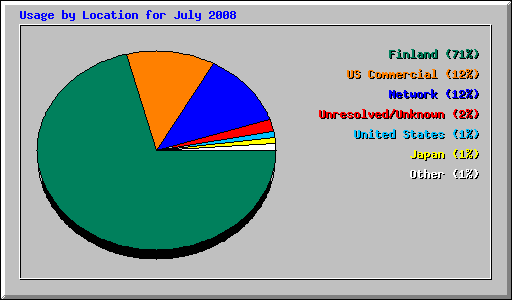 Usage by Location for July 2008