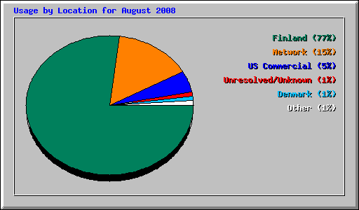 Usage by Location for August 2008