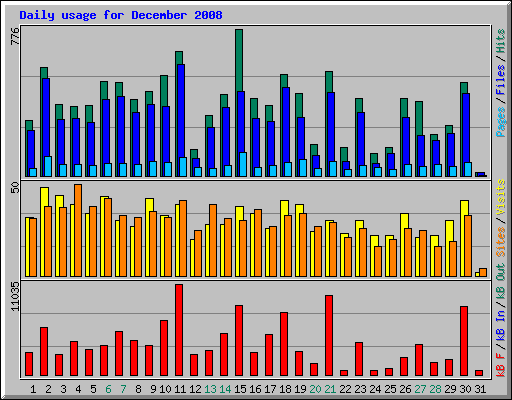 Daily usage for December 2008