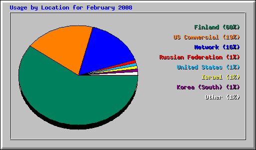 Usage by Location for February 2008