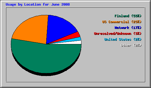 Usage by Location for June 2008
