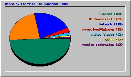 Usage by Location for December 2008