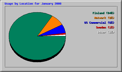 Usage by Location for January 2008